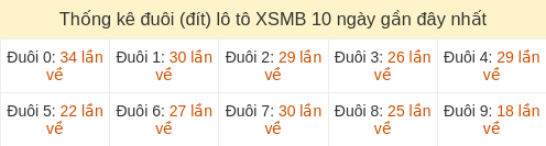 Thống kê đuôi (đít) loto hay về nhiều nhất đến ngày 23/03/2026