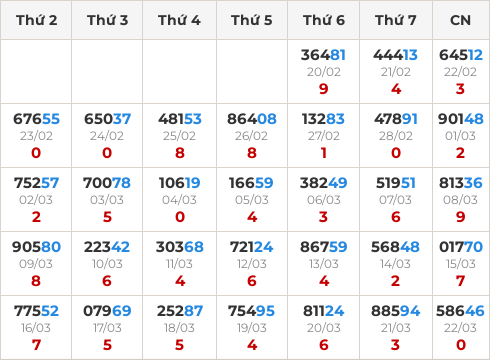 Thống kê GĐB miền Bắc theo tổng trong 30 ngày ngần nhất