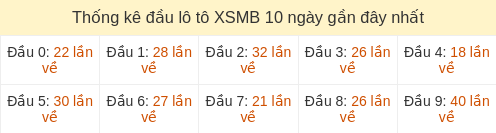 Thống kê đầu loto hay về nhiều nhất 10 ngày gần đây