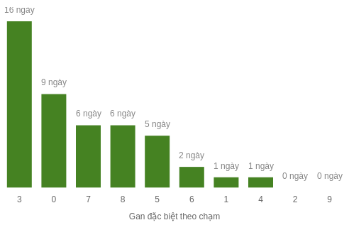Thống kê gan đặc biệt theo chạm