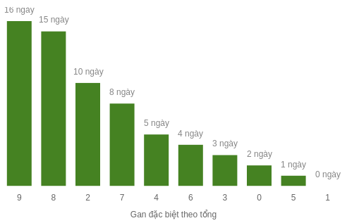 Thống kê gan đặc biệt theo tổng 2 số cuối