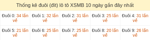 Thống kê đuôi (đít) loto hay về nhiều nhất đến ngày 25/03/2026
