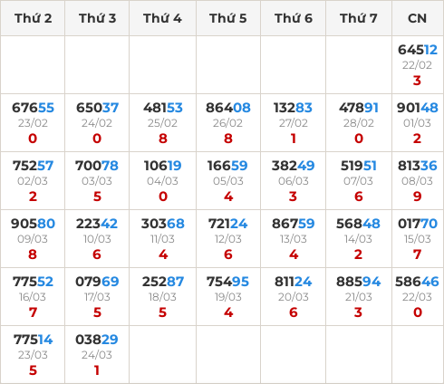 Thống kê GĐB miền Bắc theo tổng trong 30 ngày ngần nhất