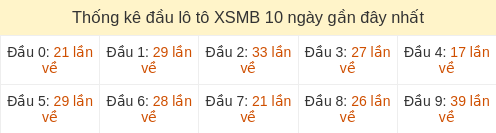 Thống kê đầu loto hay về nhiều nhất 10 ngày gần đây Thống kê đầu loto hay về nhiều nhất 10 ngày gần đây