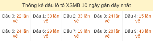 Thống kê đầu loto hay về nhiều nhất 10 ngày gần đây Thống kê đầu loto hay về nhiều nhất 10 ngày gần đây