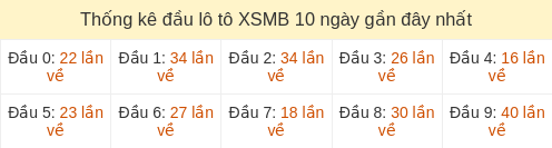 Thống kê đầu loto hay về nhiều nhất 10 ngày gần đây