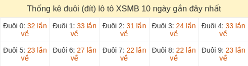 Thống kê đuôi (đít) loto hay về nhiều nhất đến ngày 28/03/2026