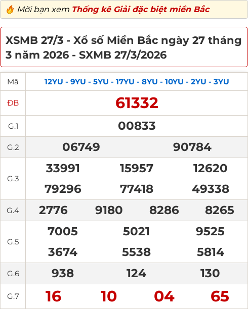 Bảng kết quả xổ số miền Bắc hôm qua ngày 27/03/2026