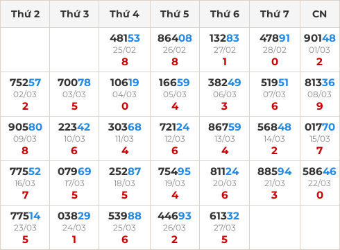 Thống kê GĐB miền Bắc theo tổng trong 30 ngày ngần nhất