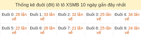 Thống kê đuôi (đít) loto hay về nhiều nhất đến ngày 29/03/2026