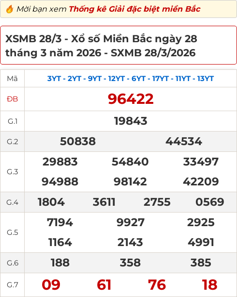 Bảng kết quả xổ số miền Bắc hôm qua ngày 28/03/2026