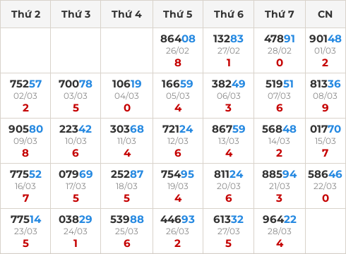 Thống kê GĐB miền Bắc theo tổng trong 30 ngày ngần nhất