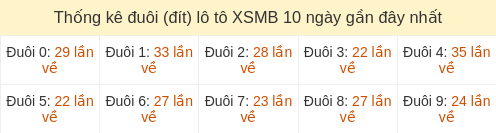 Thống kê đuôi (đít) loto hay về nhiều nhất đến ngày 30/03/2026
