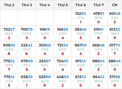 Thống kê GĐB miền Bắc theo tổng trong 30 ngày ngần nhất