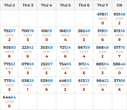 Thống kê GĐB miền Bắc theo tổng trong 30 ngày ngần nhất