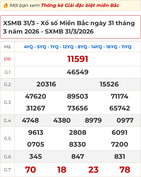 Bảng kết quả xổ số miền Bắc hôm qua ngày 31/03/2026