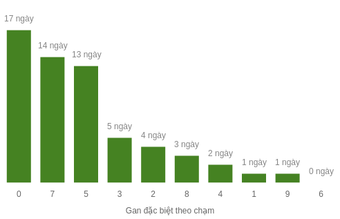 Thống kê gan đặc biệt theo chạm