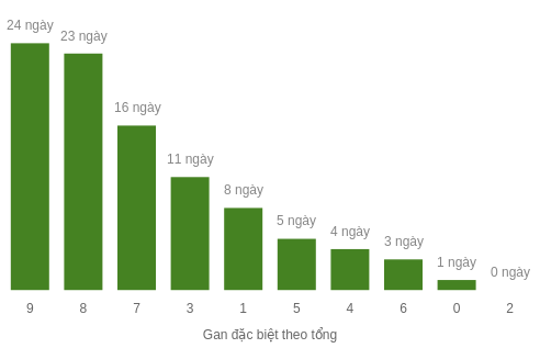 Thống kê gan đặc biệt theo tổng 2 số cuối