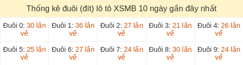 Thống kê đuôi (đít) loto hay về nhiều nhất đến ngày 02/04/2026