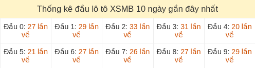 Thống kê đầu loto hay về nhiều nhất 10 ngày gần đây tính đến 03/04/2026