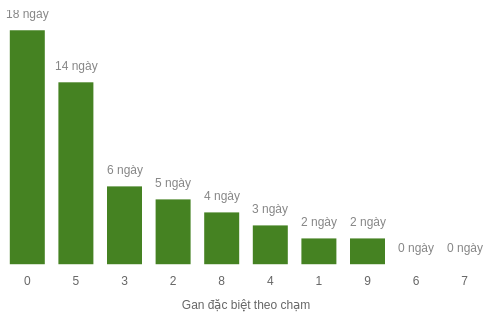 Thống kê gan đặc biệt theo chạm