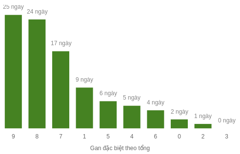 Thống kê gan đặc biệt theo tổng 2 số cuối