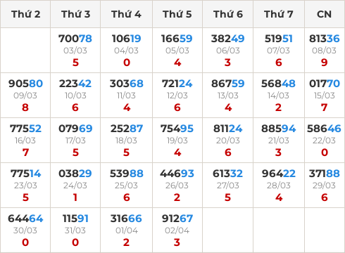 Thống kê GĐB miền Bắc theo tổng trong 30 ngày ngần nhất