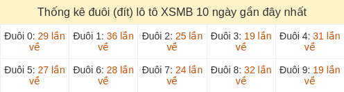 Thống kê đuôi (đít) loto hay về nhiều nhất đến ngày 04/04/2026 Thống kê đuôi (đít) loto hay về nhiều nhất đến ngày 04/04/2026