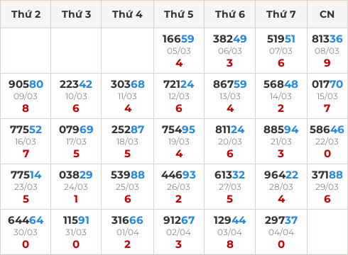 Thống kê GĐB miền Bắc theo tổng trong 30 ngày ngần nhất