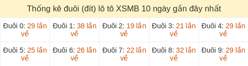Thống kê đuôi (đít) loto hay về nhiều nhất đến ngày 06/04/2026