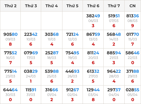 Thống kê GĐB miền Bắc theo tổng trong 30 ngày ngần nhất