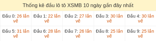 Thống kê đầu loto hay về nhiều nhất 10 ngày gần đây tính đến 07/04/2026 Thống kê đầu loto hay về nhiều nhất 10 ngày gần đây tính đến 07/04/2026