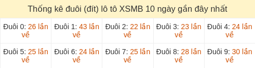 Thống kê đuôi (đít) loto hay về nhiều nhất đến ngày 07/04/2026 Thống kê đuôi (đít) loto hay về nhiều nhất đến ngày 07/04/2026