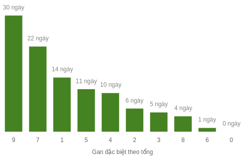 Thống kê gan đặc biệt theo tổng 2 số cuối