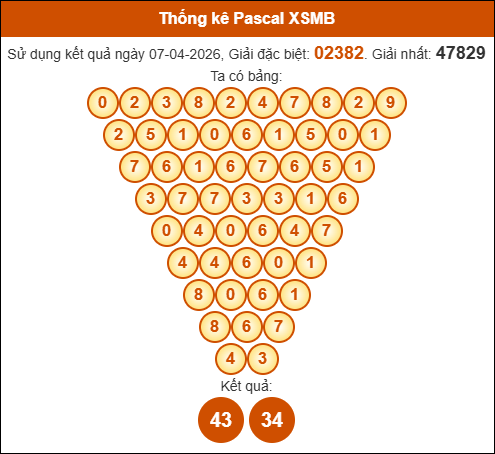Cầu pascal XSMB ngày 08/04/2026