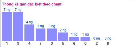 Thống kê gan đặc biệt theo chạm ngày 8/4/2026