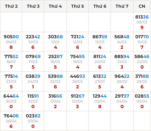 Thống kê GĐB miền Bắc theo tổng trong 30 ngày ngần nhất