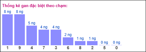 Thống kê gan đặc biệt theo chạm