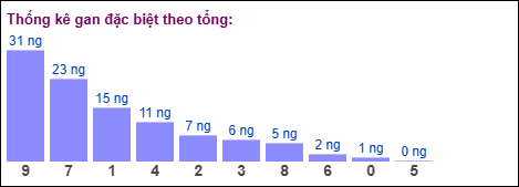 Thống kê gan đặc biệt theo tổng 2 số cuối