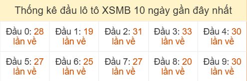 Thống kê đầu loto hay về nhiều nhất 10 ngày gần đây tính đến 09/04/2026