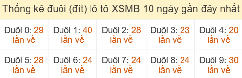 Thống kê đuôi (đít) loto hay về nhiều nhất đến ngày 09/04/2026